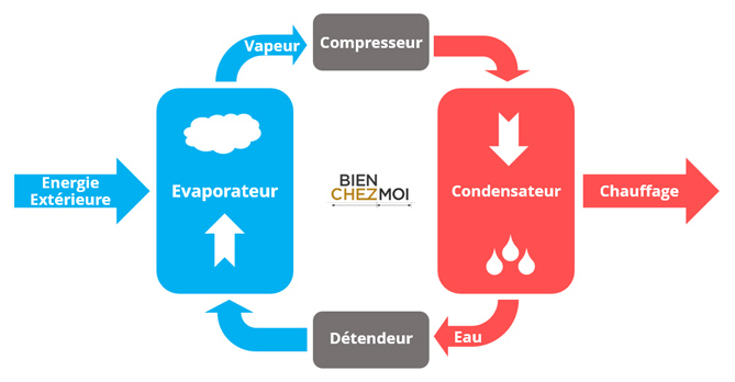 Pompe a chaleur schema