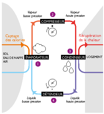Chauffage electrique ou pompe à chaleur