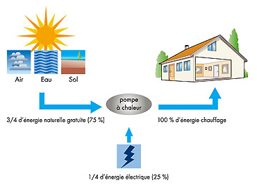 Pompe a chaleur économie d'énergie