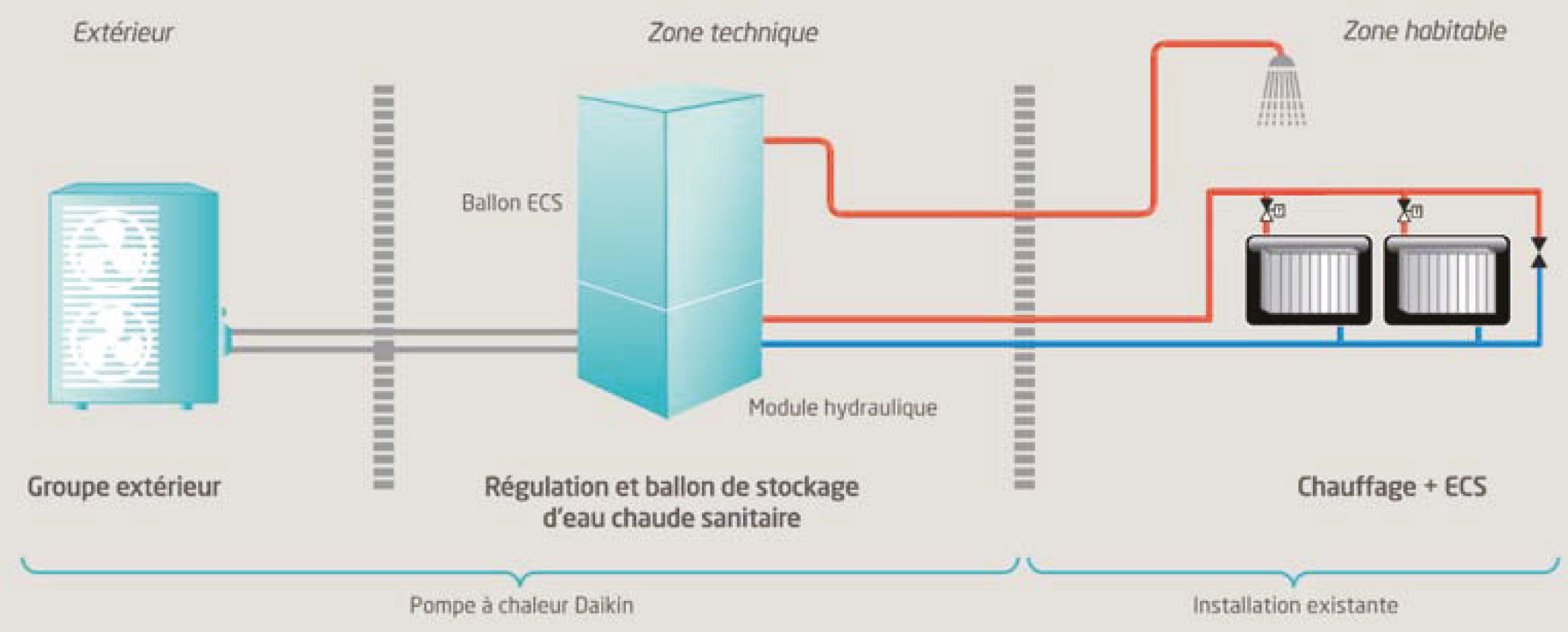 Programme pompe a chaleur daikin