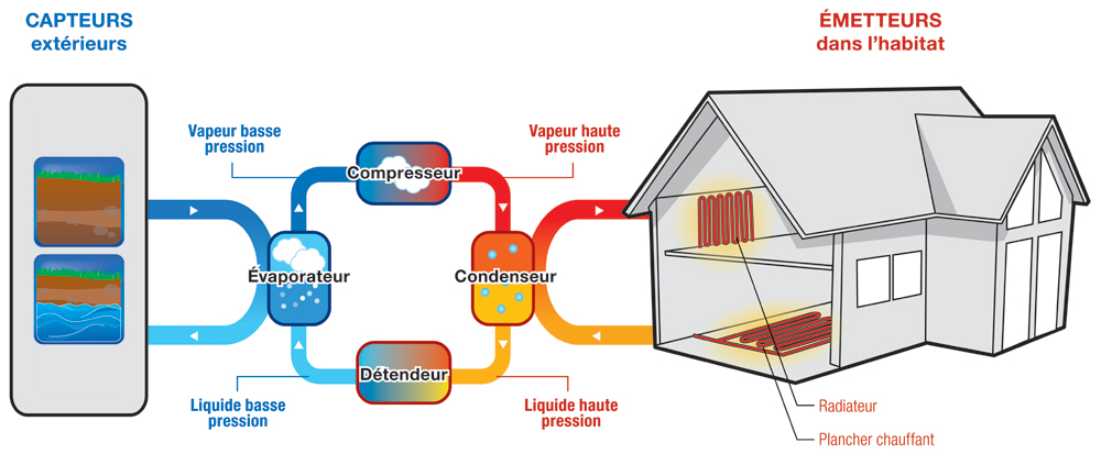 Principe fonctionnement pompe a chaleur