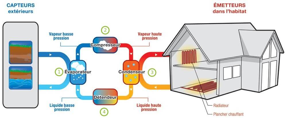 Type de compresseur pompe a chaleur