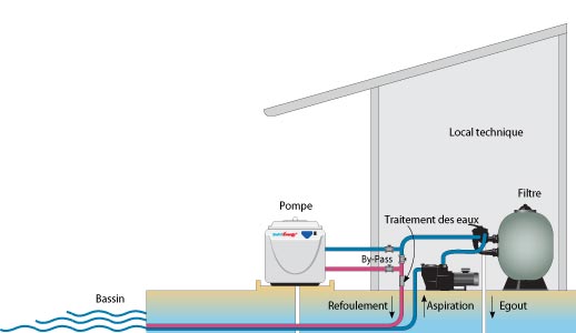Racordement pompe à chaleur piscine