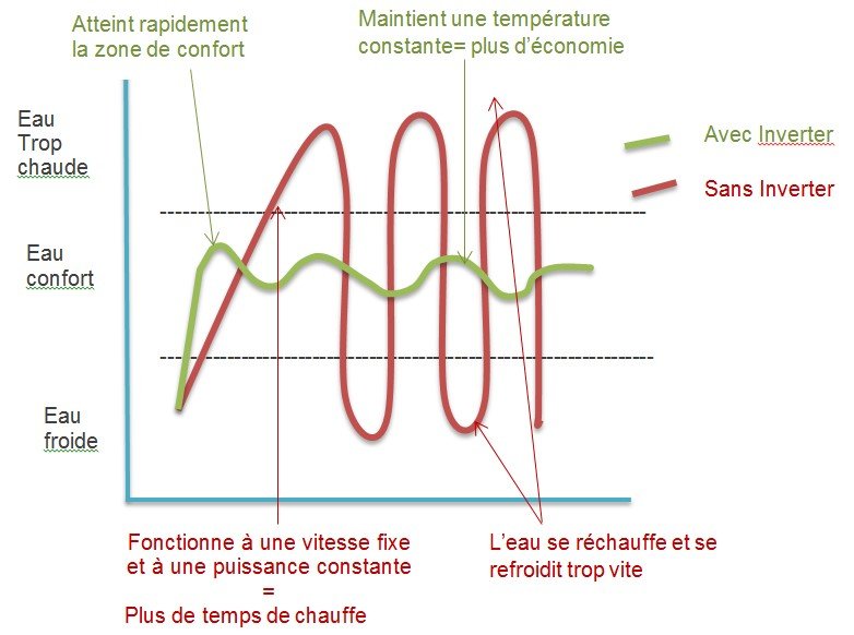 Puissance pour pompe a chaleur