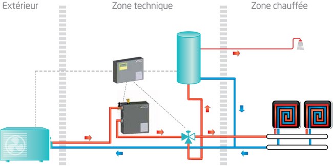 Chauffage air eau