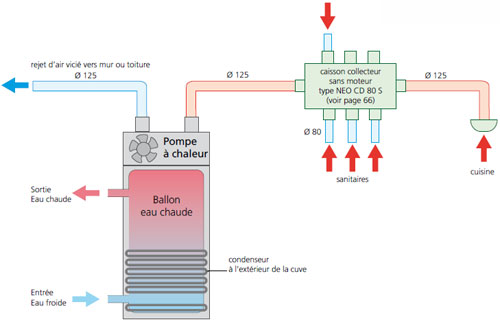 Pompe à chaleur air eau et chauffe eau thermodynamique