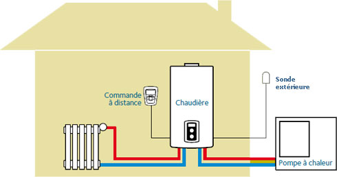 Pompe à chaleur gaz maison individuelle