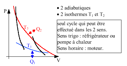 Rendement de carnot pompe a chaleur