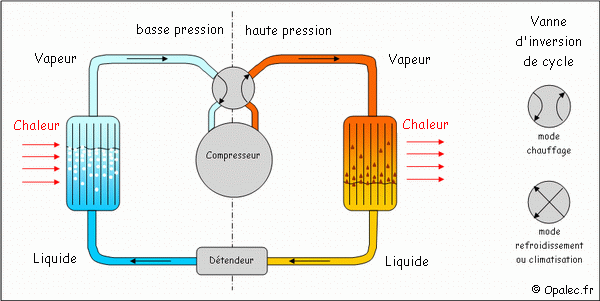 Pompe a chaleur fonctionnement
