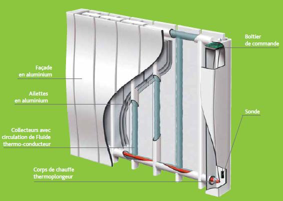 Quel type de radiateur avec une pompe à chaleur