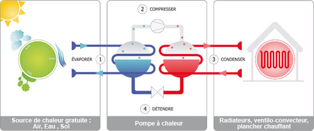 Schéma fonctionnement pompe à chaleur