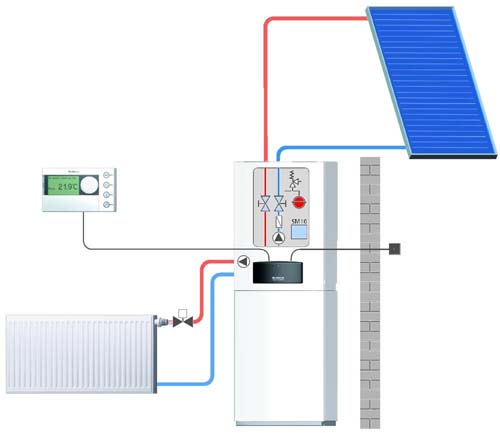 Pompe à chaleur et solaire