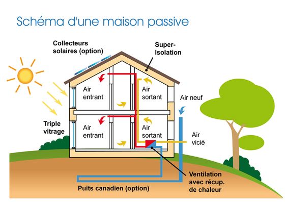 Pompe a chaleur maison passive