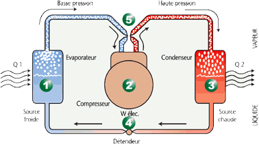Electricite pompe a chaleur