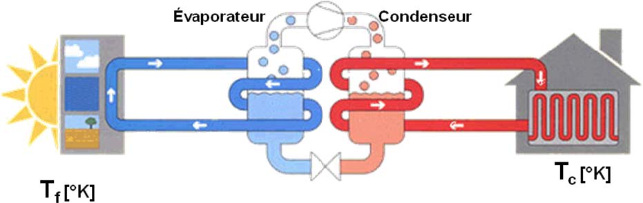 Réversibilité pompe à chaleur