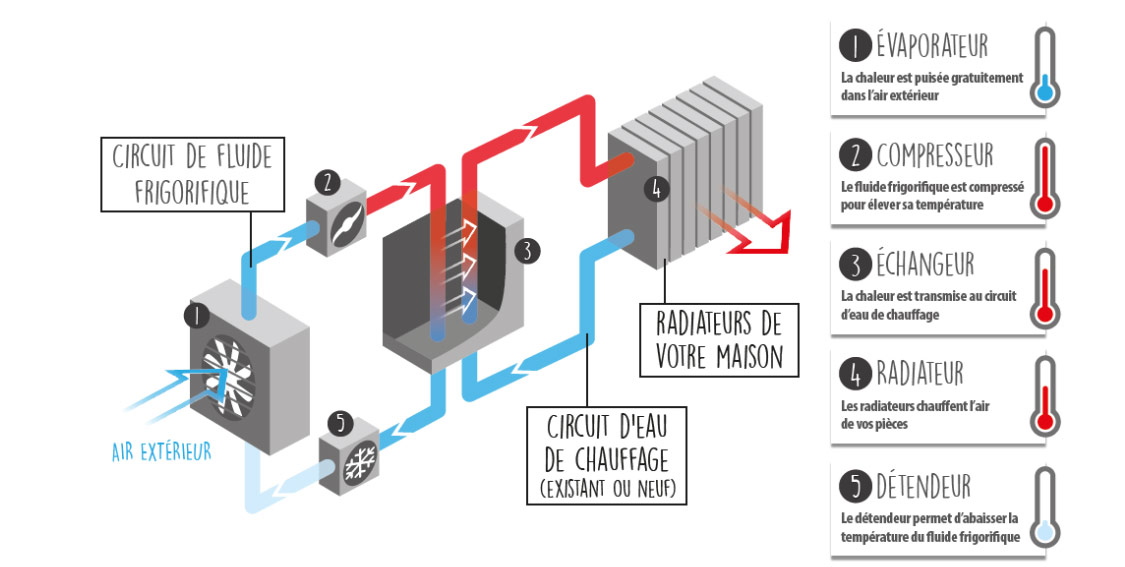 Raccordement pompe à chaleur piscine