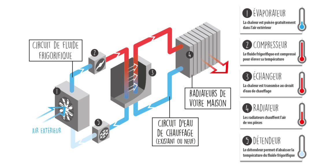 Depannage chauffage pompe à chaleur
