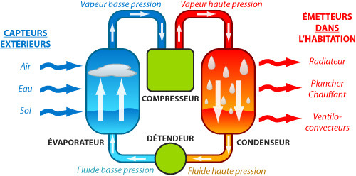 Pricipe de fonctionnement pompe a chaleur