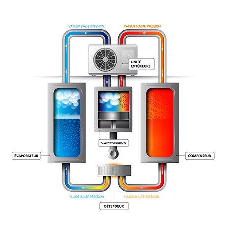 Pompe a chaleur thermodynamique définition