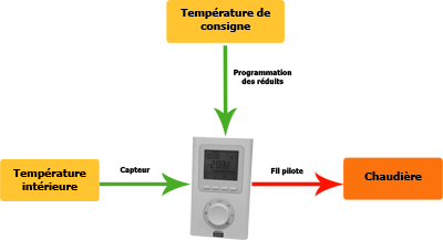 Thermostat ambiance pour pompe a chaleur