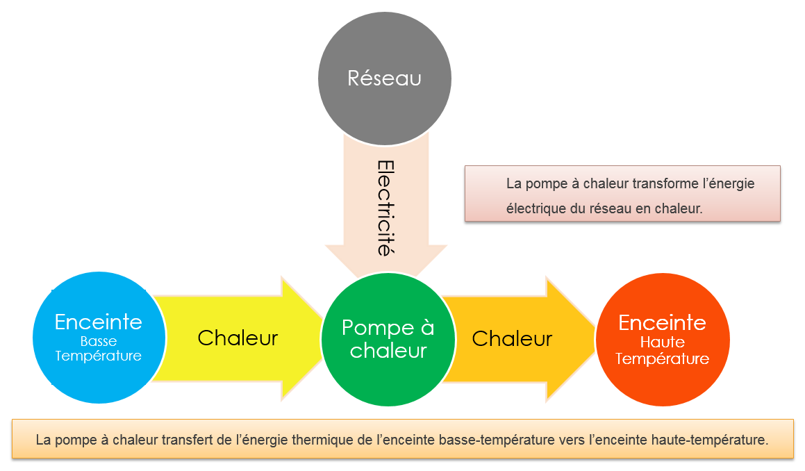 Chaine énergétique pompe à chaleur