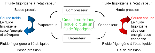 Pompe a chaleur et machine frigorifique