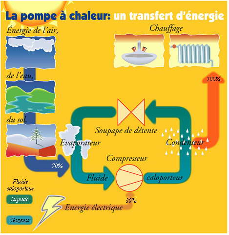 Credit impot pour pompe a chaleur air air