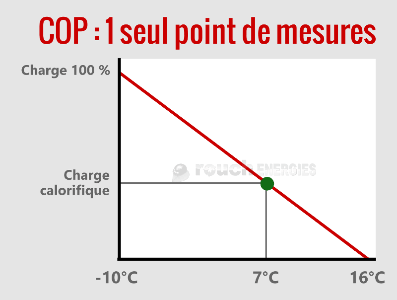 Pompe à chaleur et cop