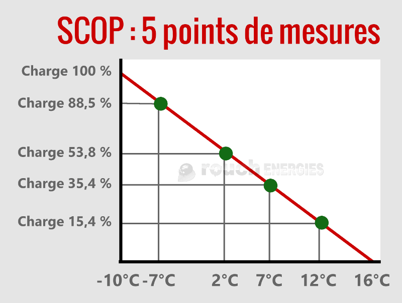 Cop d'une pompe à chaleur