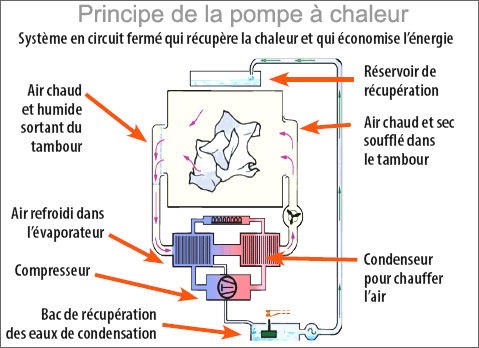 Seche linge pompe a chaleur a condensation