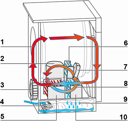 Principe de fonctionnement seche linge a pompe a chaleur