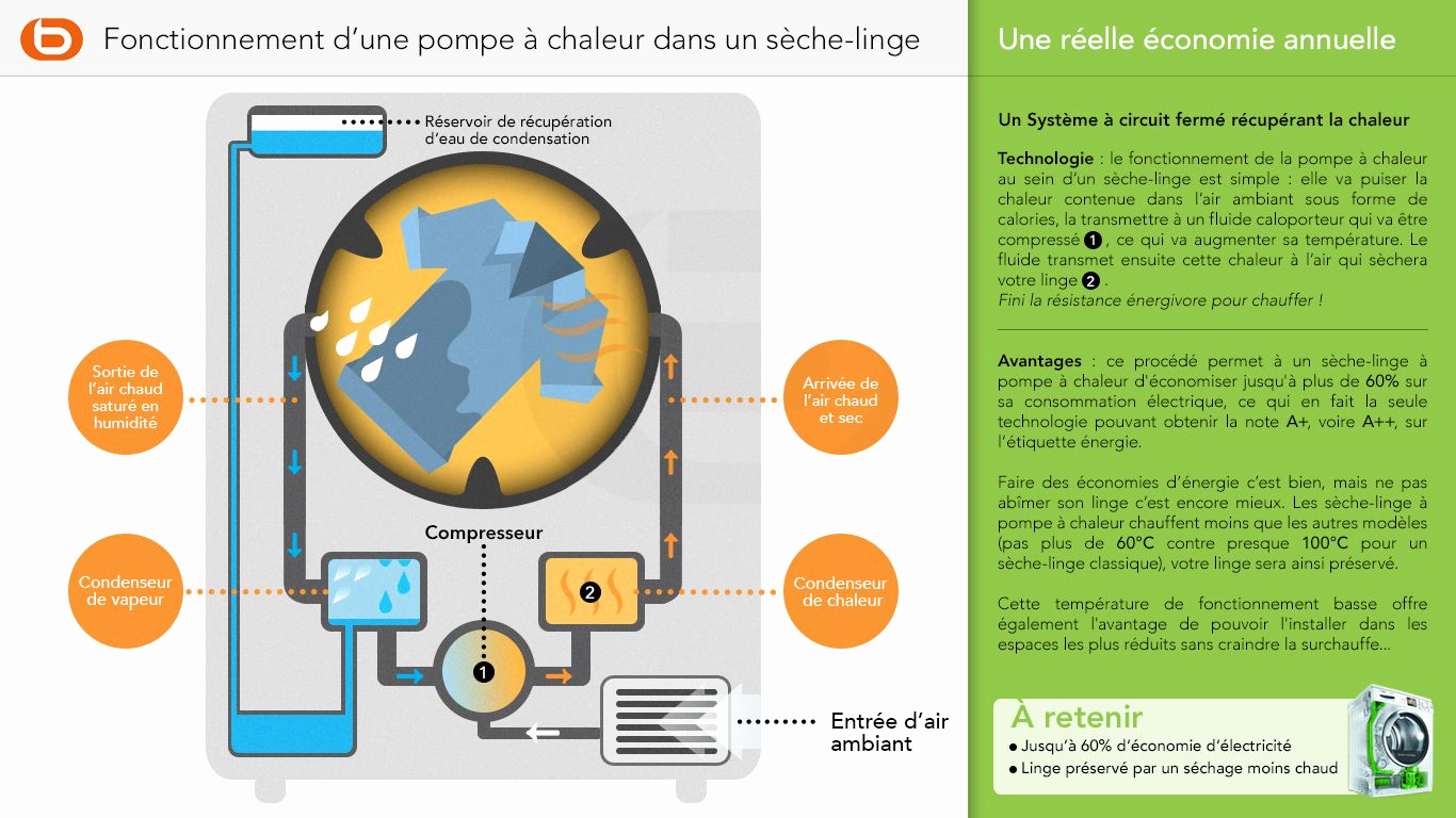 Pompe a chaleur seche linge fonctionnement