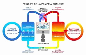 Fonctionnement seche linge pompe a chaleur