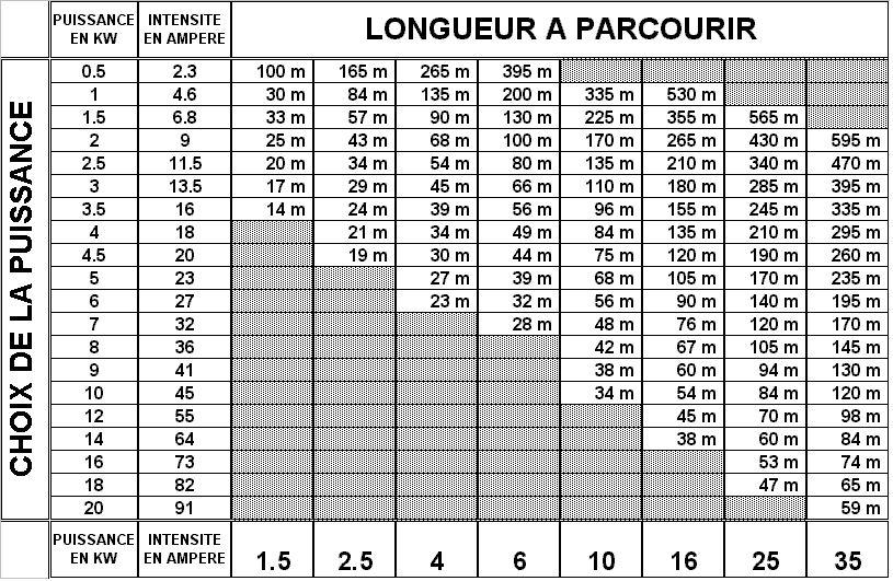 Dimension cable pour raccordement pompe a chaleur