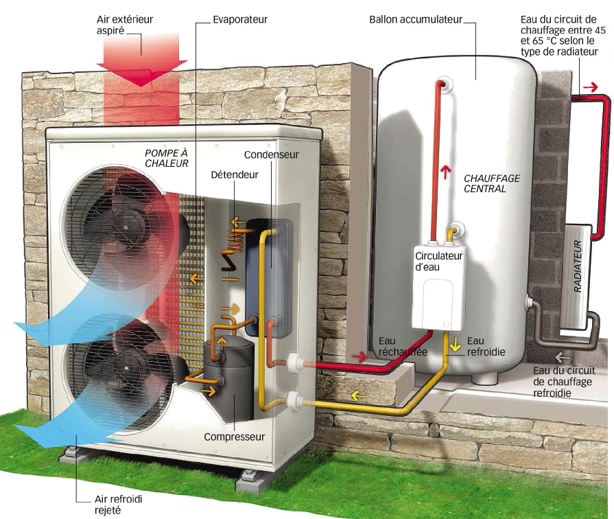 Installation chauffage avec pompe a chaleur