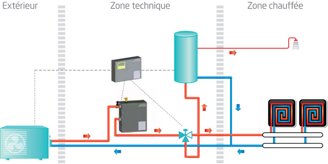 Pompe a chaleur monobloc daikin
