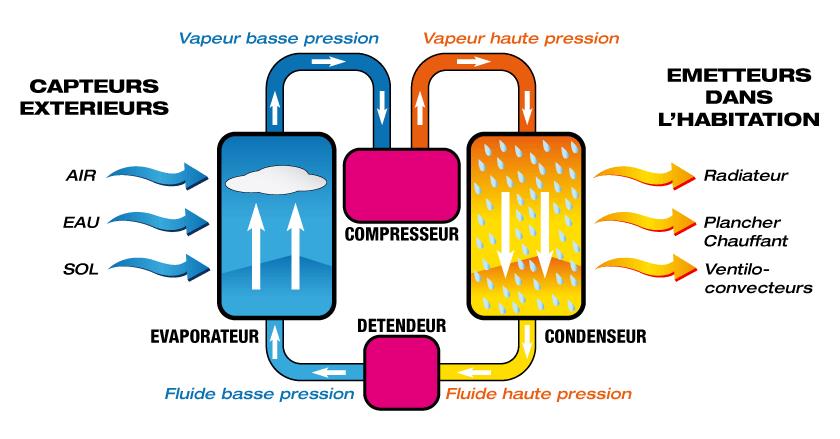 Principe de fonctionnement d'une pompe à chaleur air eau