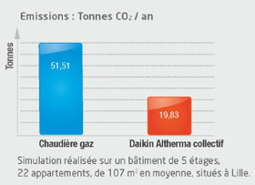 Pompe a chaleur co2 daikin