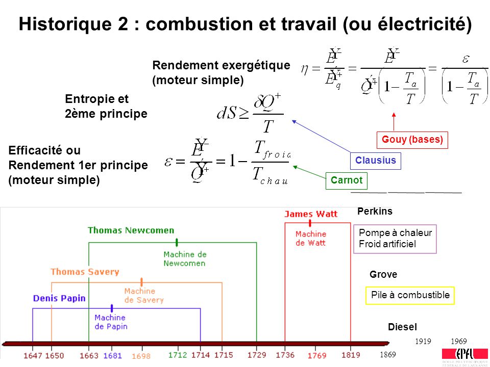 Historique pompe a chaleur