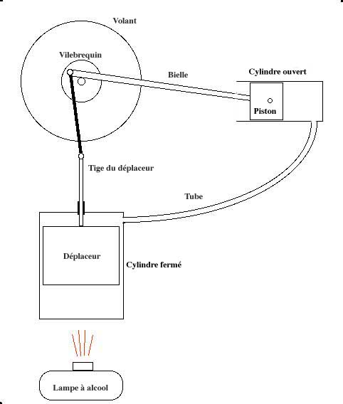 Moteur stirling pompe à chaleur