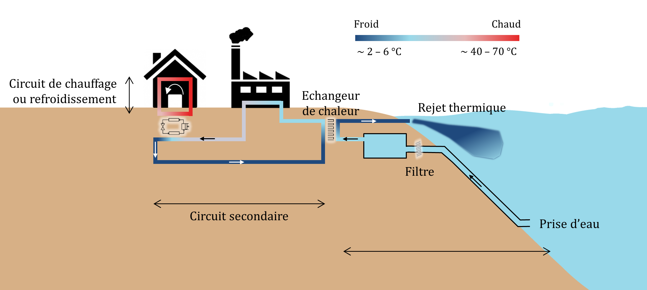 Pompe a chaleur eau eau riviere