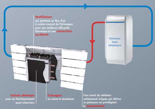 Radiateur basse temperature pour pompe a chaleur