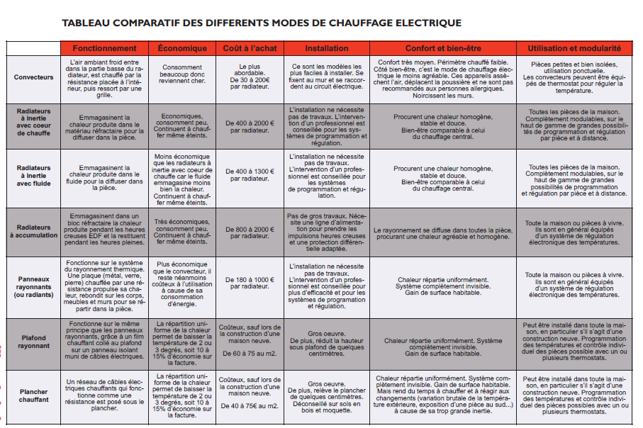 Comment fonctionne une pompe à chaleur