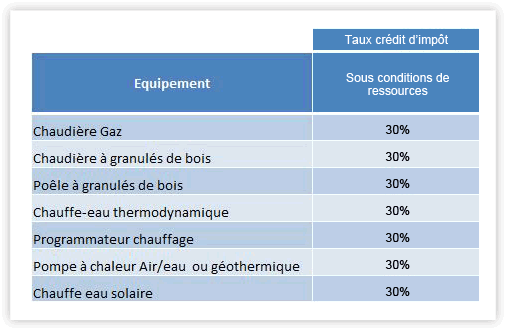 Pompe a chaleur air air credit impot 2014