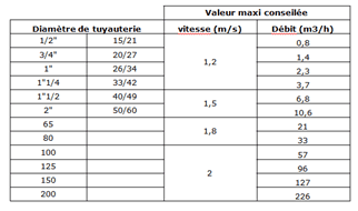 Diametre tuyau pompe a chaleur
