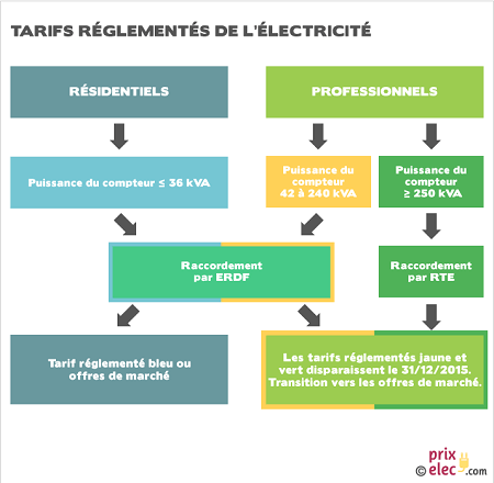 Puissance raccordement pompe à chaleur