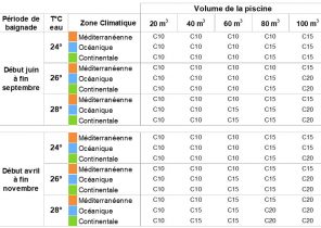 Dimensionner une pompe a chaleur atlantic
