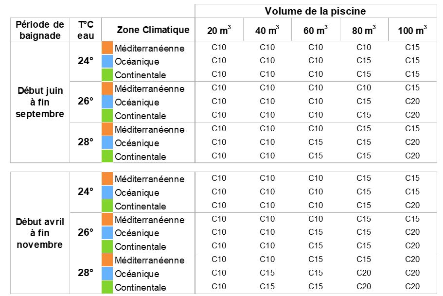 Consomation pompe a chaleur en refroidissement de piscine