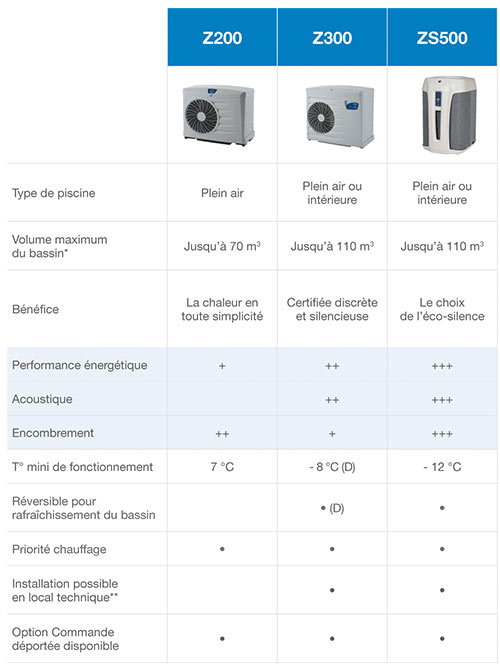 Zodiac pompe a chaleur zs500