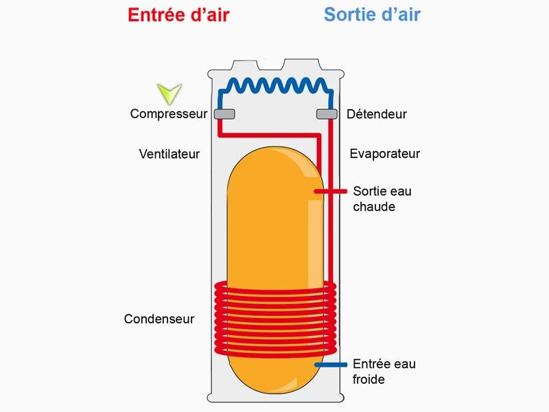 Pompe a chaleur et eau chaude fonctionnement